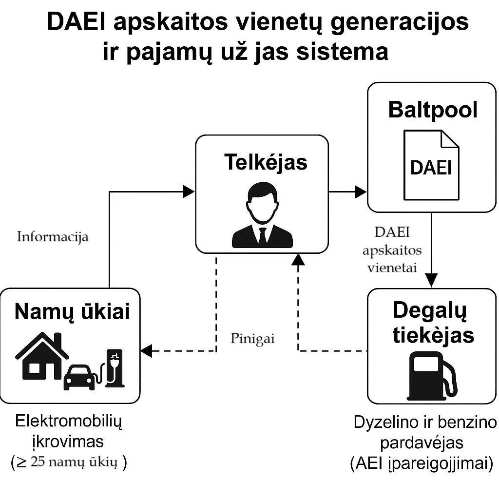 DAEI vienetai
