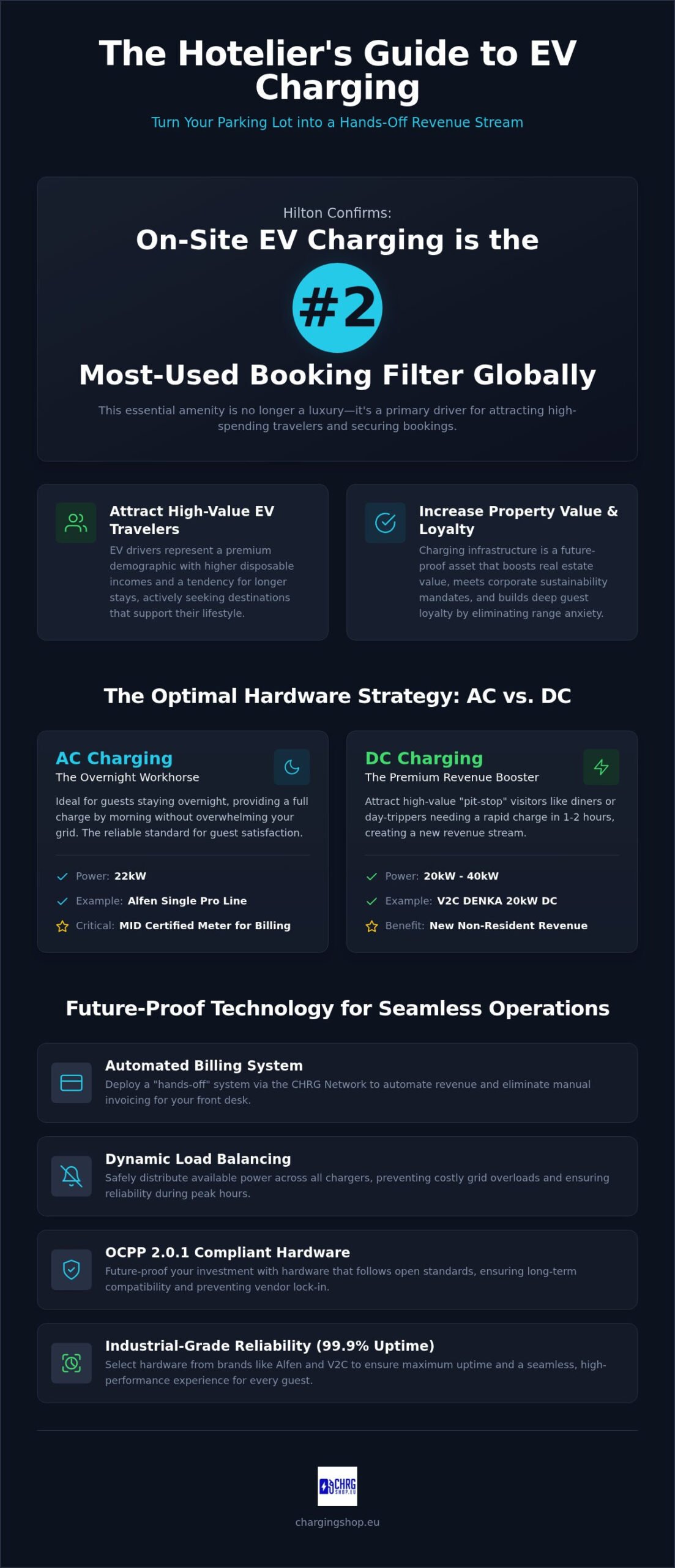 Hotel EV Charger with Billing System: The 2026 Hardware & ROI Guide