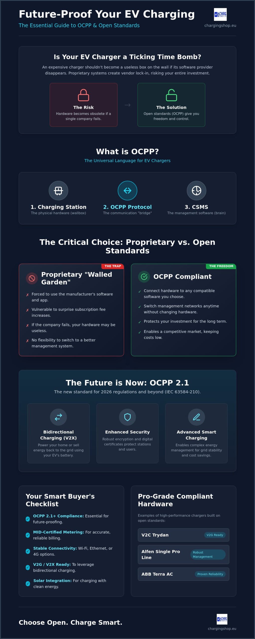 OCPP Compliant Charging Station: The Ultimate Guide to Open Standards in 2026