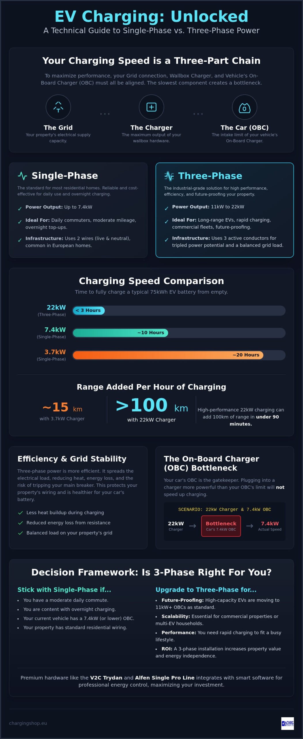 Single Phase vs Three Phase EV Charger: The Ultimate 2026 Guide