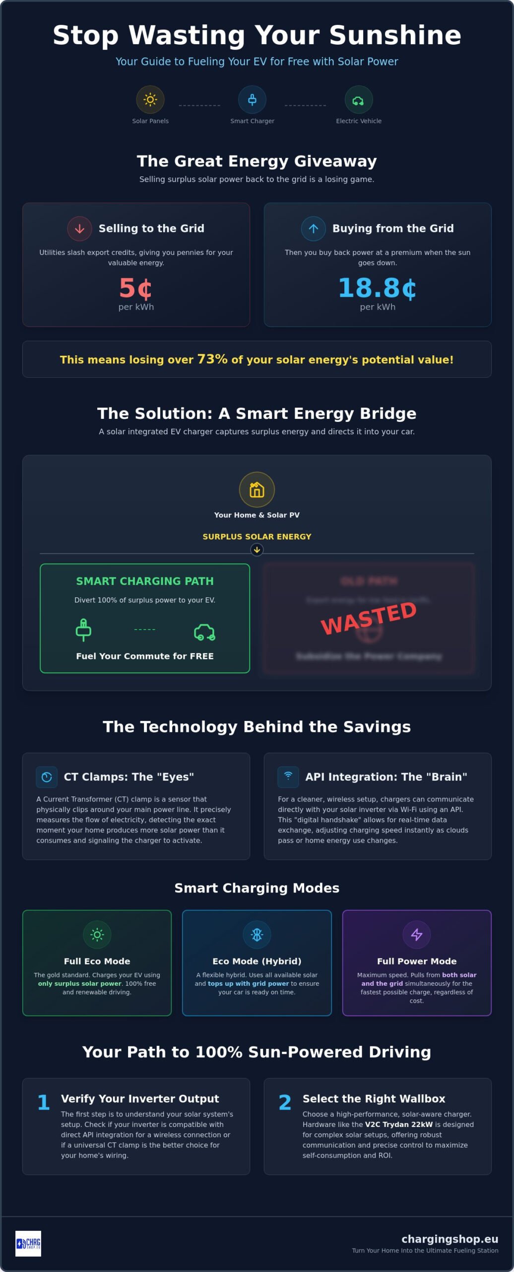 Solar Integrated EV Charger: The Ultimate How-To Guide for 100% Sun-Powered Driving (2026)