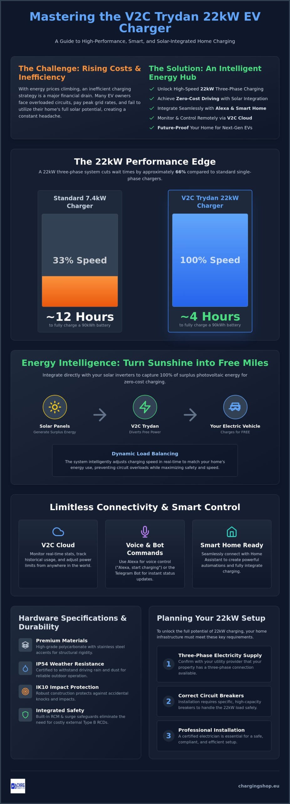 V2C Trydan 22kW: The Ultimate Smart Home Charging Guide (2026)