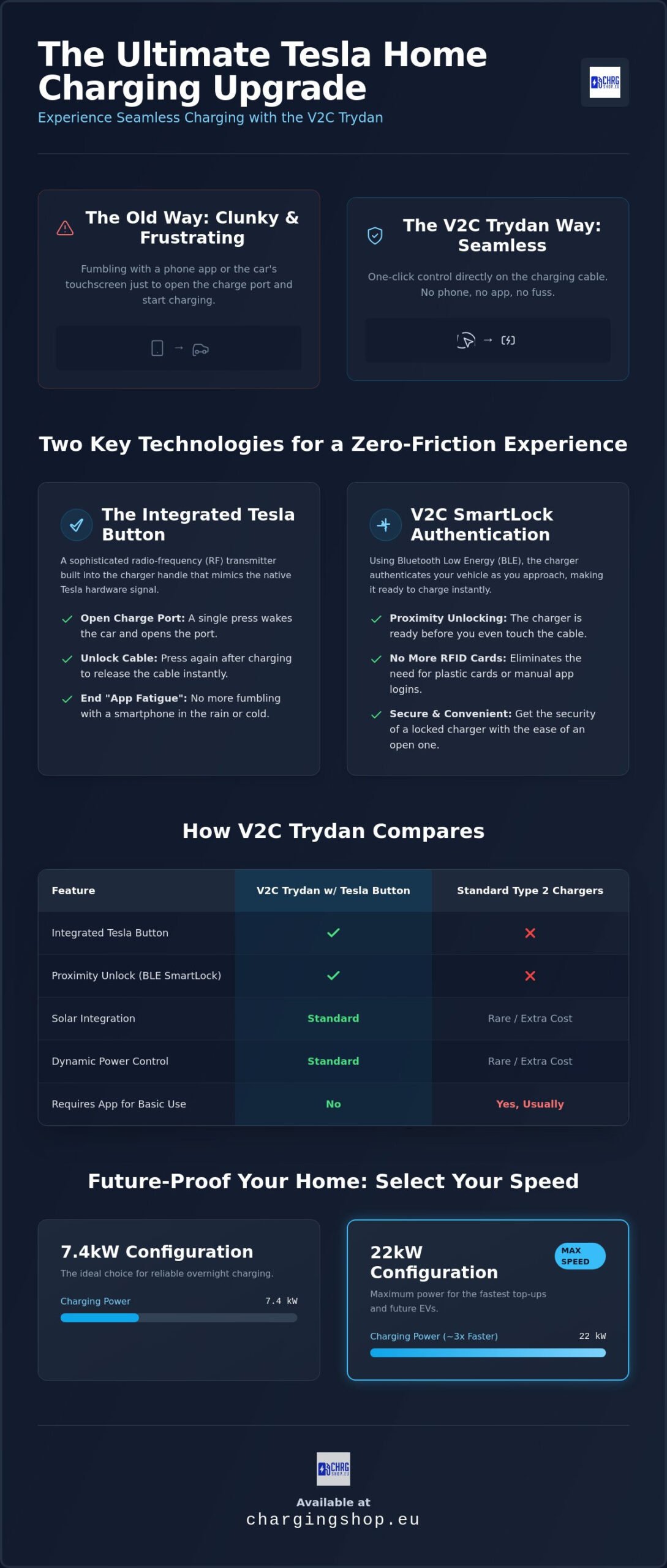 V2C Trydan Tesla Button: Premium Home Charging for Tesla