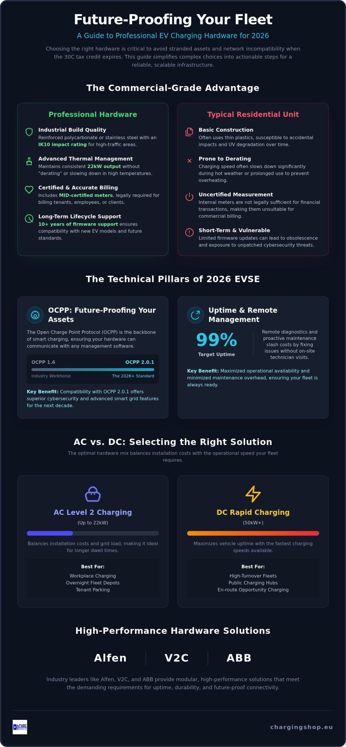 Professional EV Charging Hardware: The 2026 Guide to Fleet Infrastructure