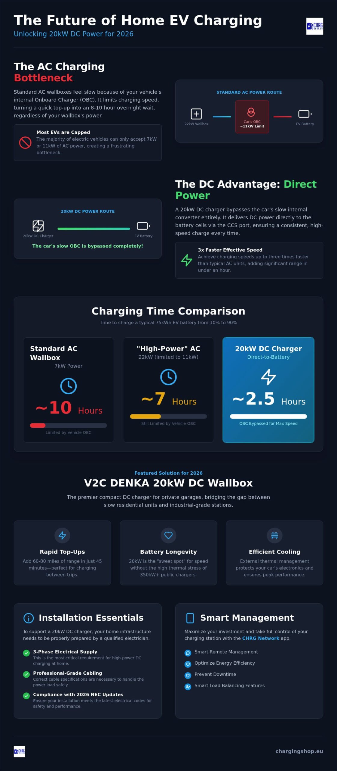 20kW DC Home Charger: 2026 Ultimate Buying Guide