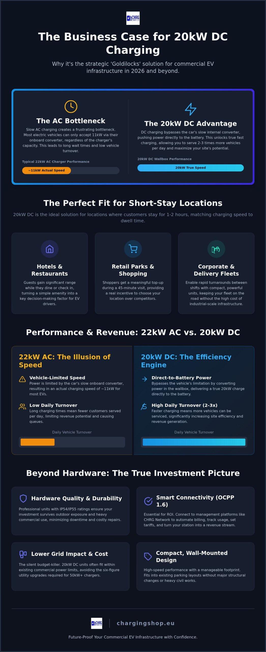 20kW DC Wallbox Price: The 2026 Business Guide to Fast Charging ROI