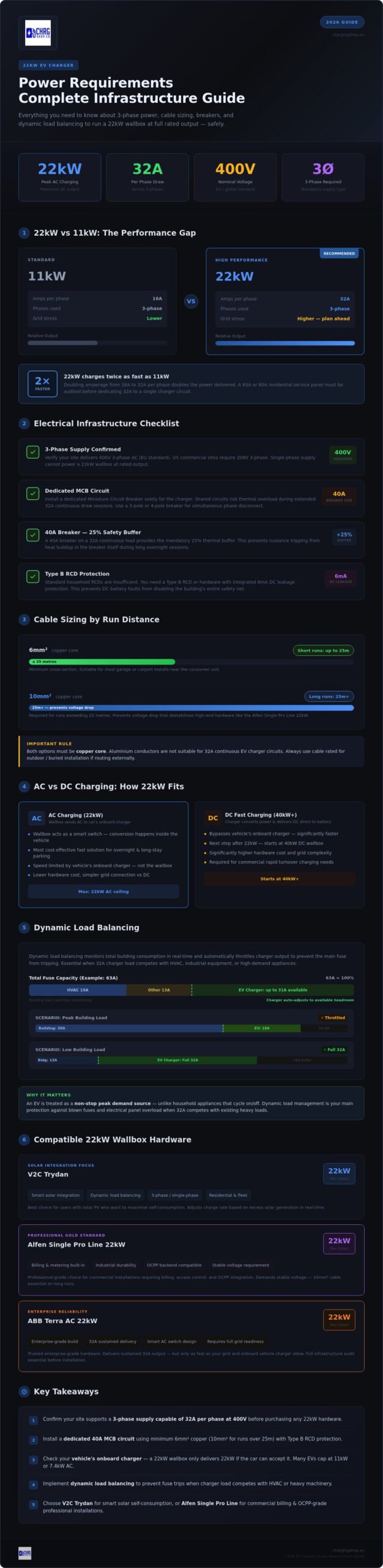 22kW EV Charger Power Requirements: The 2026 Technical Guide