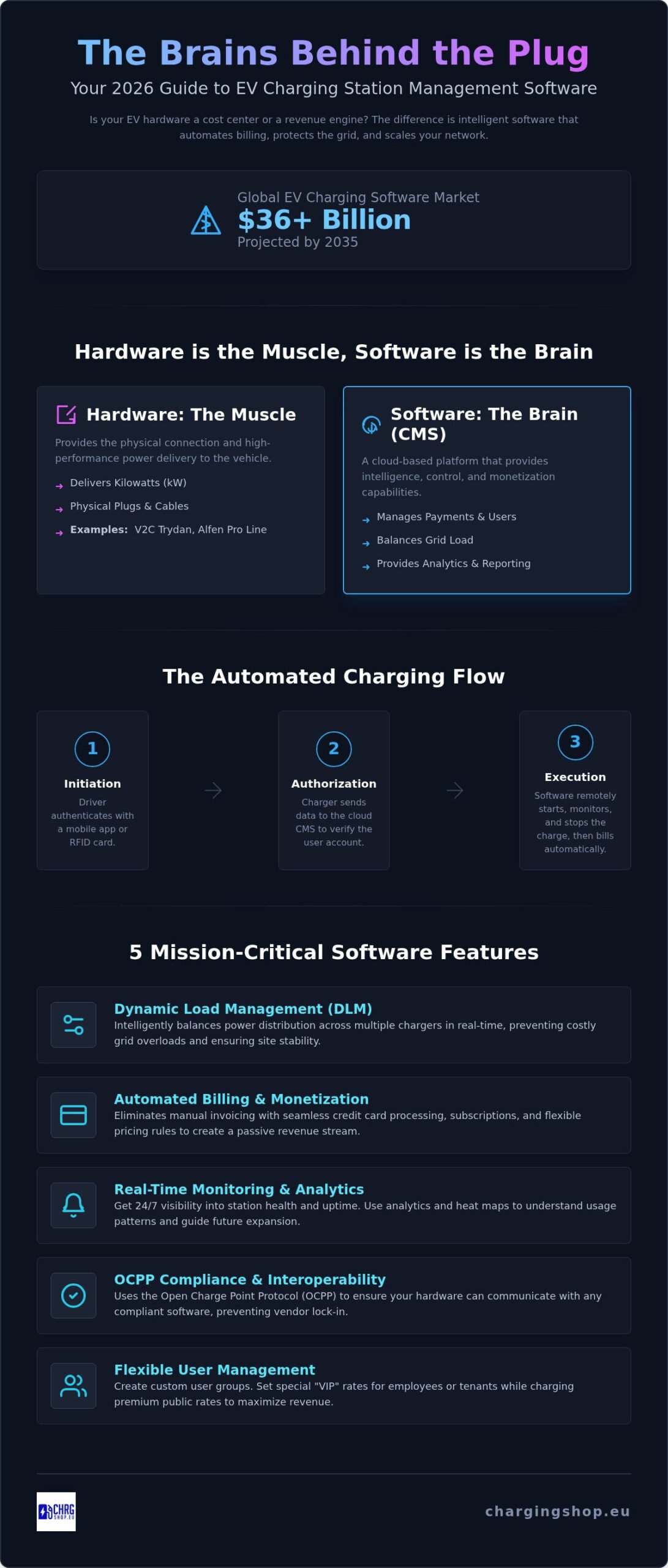 Cloud Managed EV Chargers: The Ultimate 2026 Management Software Guide