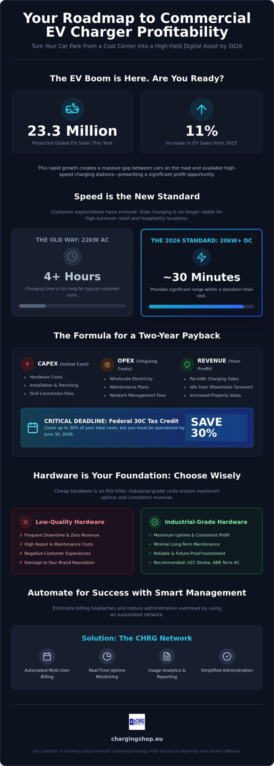 Commercial EV Charger ROI: The 2026 Guide to Profitable Fast Charging