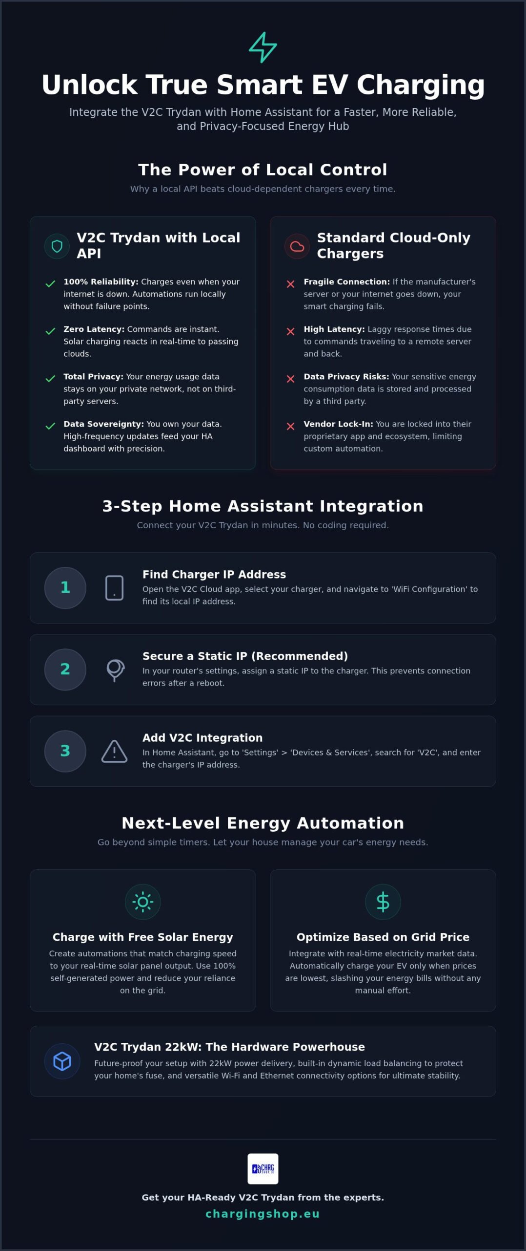 V2C Trydan: Top HomeAssistant Compatible EV Charger Guide