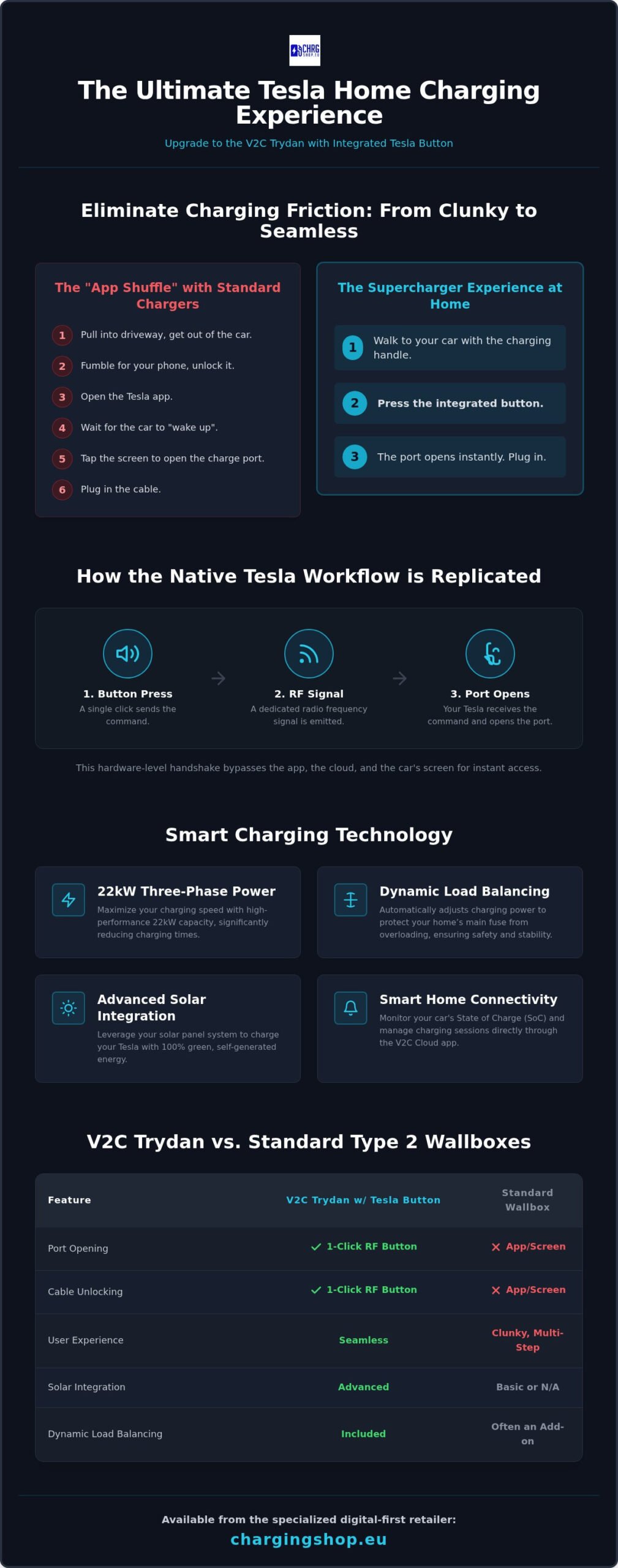 V2C Trydan with Tesla Button: The Ultimate Home Charging Solution for Tesla Drivers (2026)