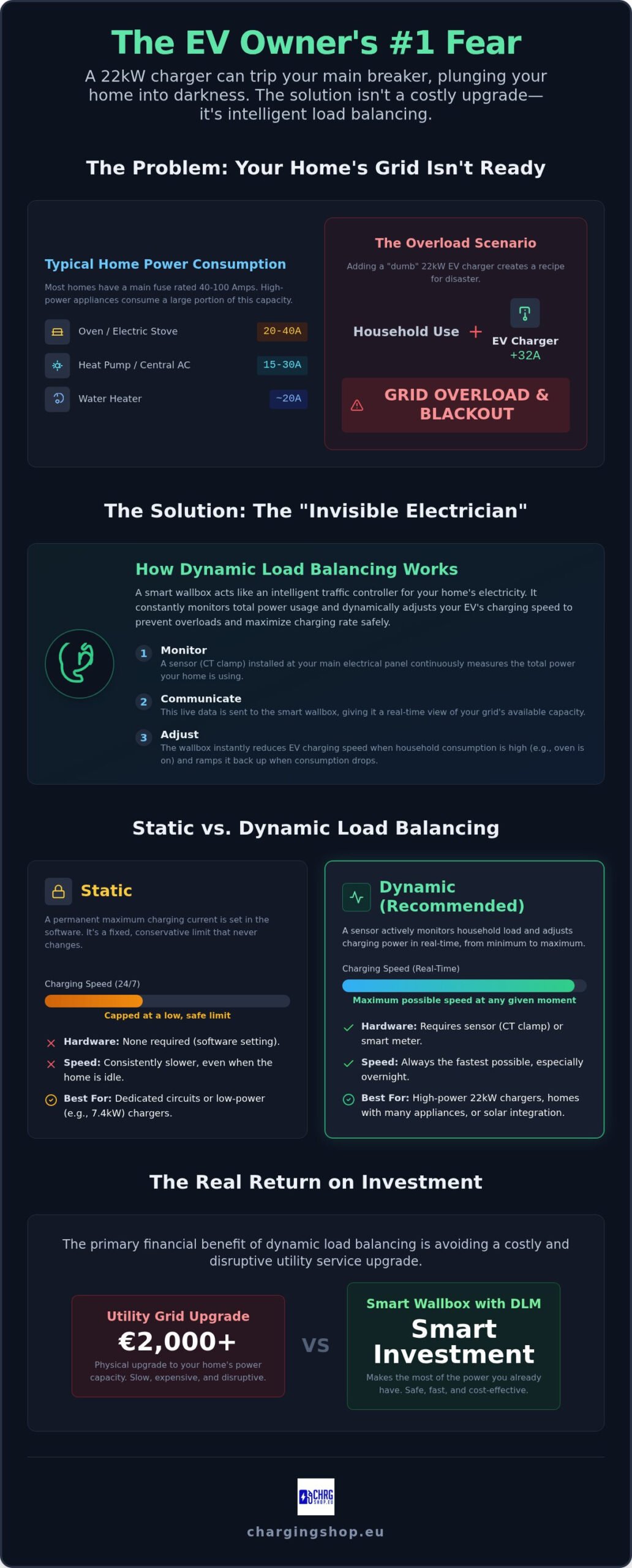 Wallbox with Load Balancing: The 2026 Guide to Protecting Your Home Grid