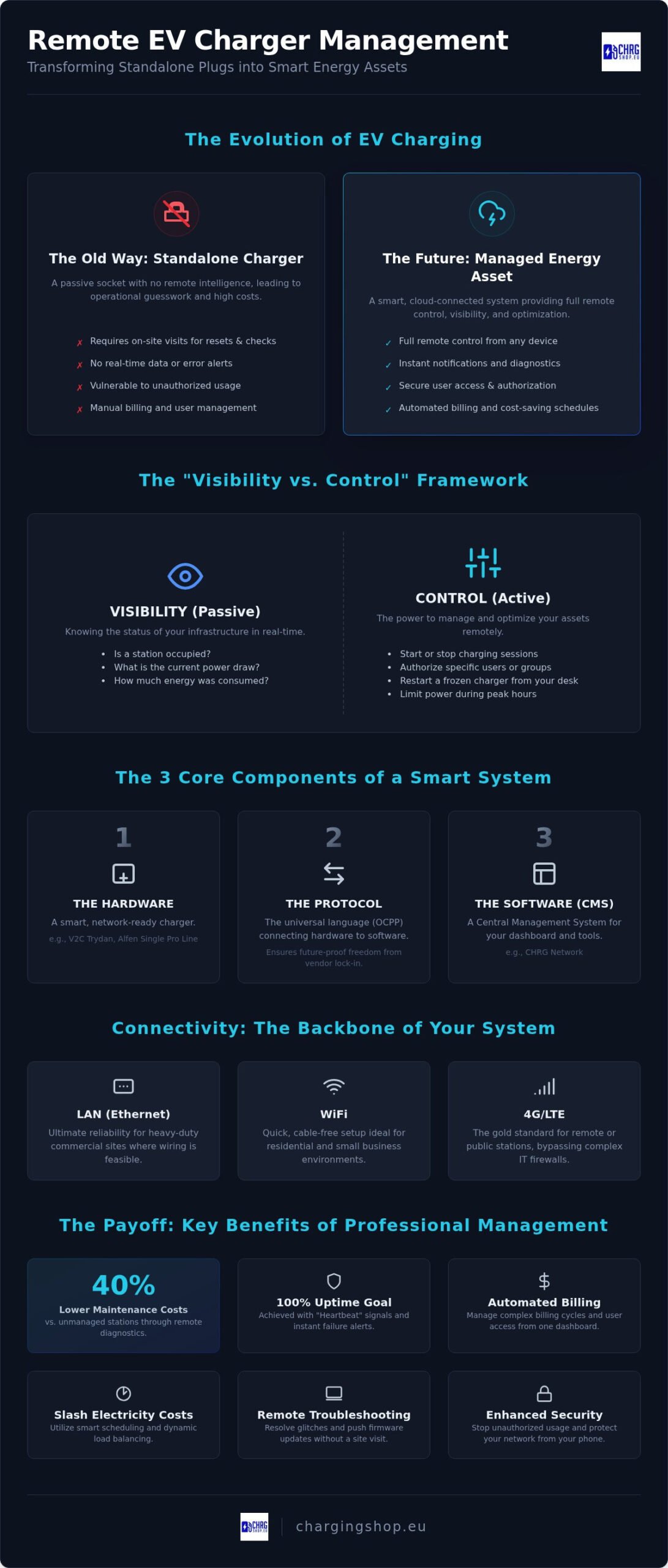 Remote EV Charger Management: The 2026 Setup & Strategy Guide