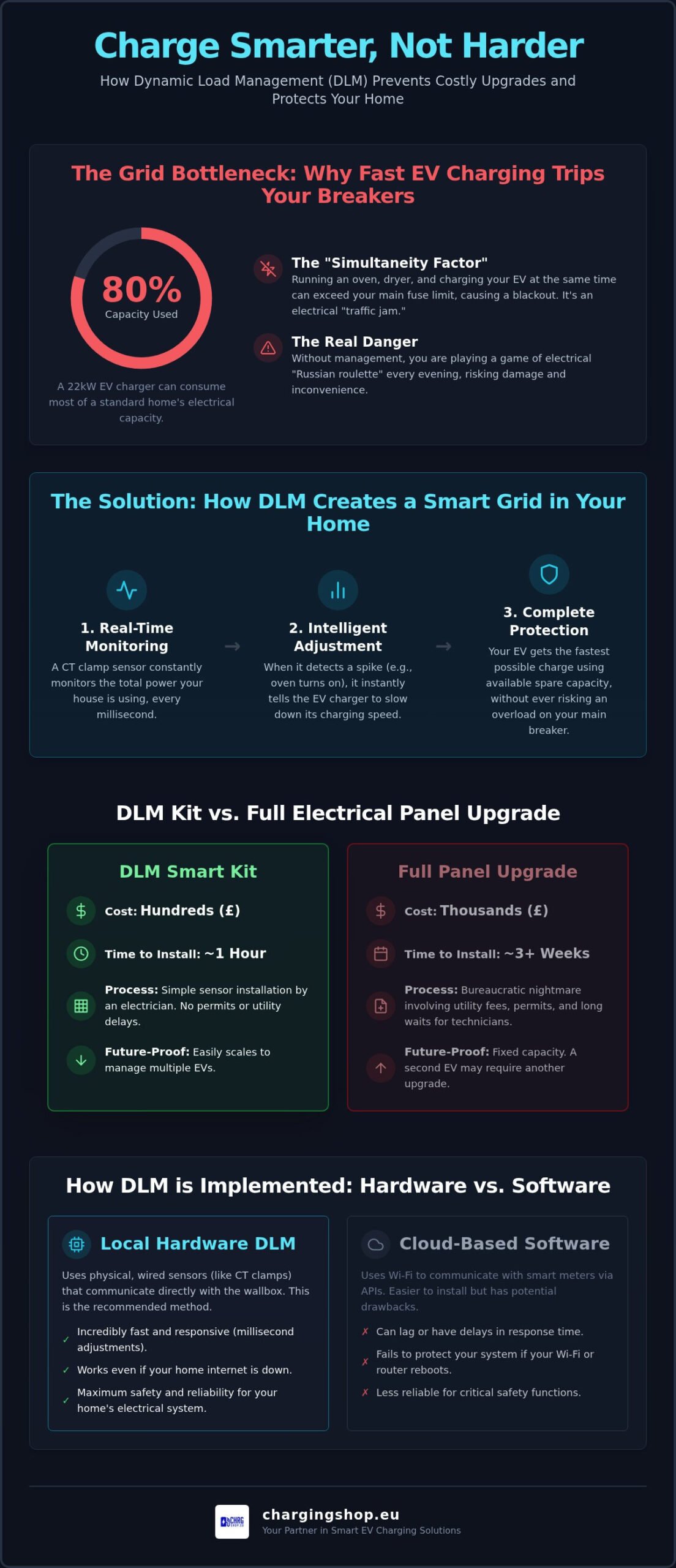 Safe home charging with DLM