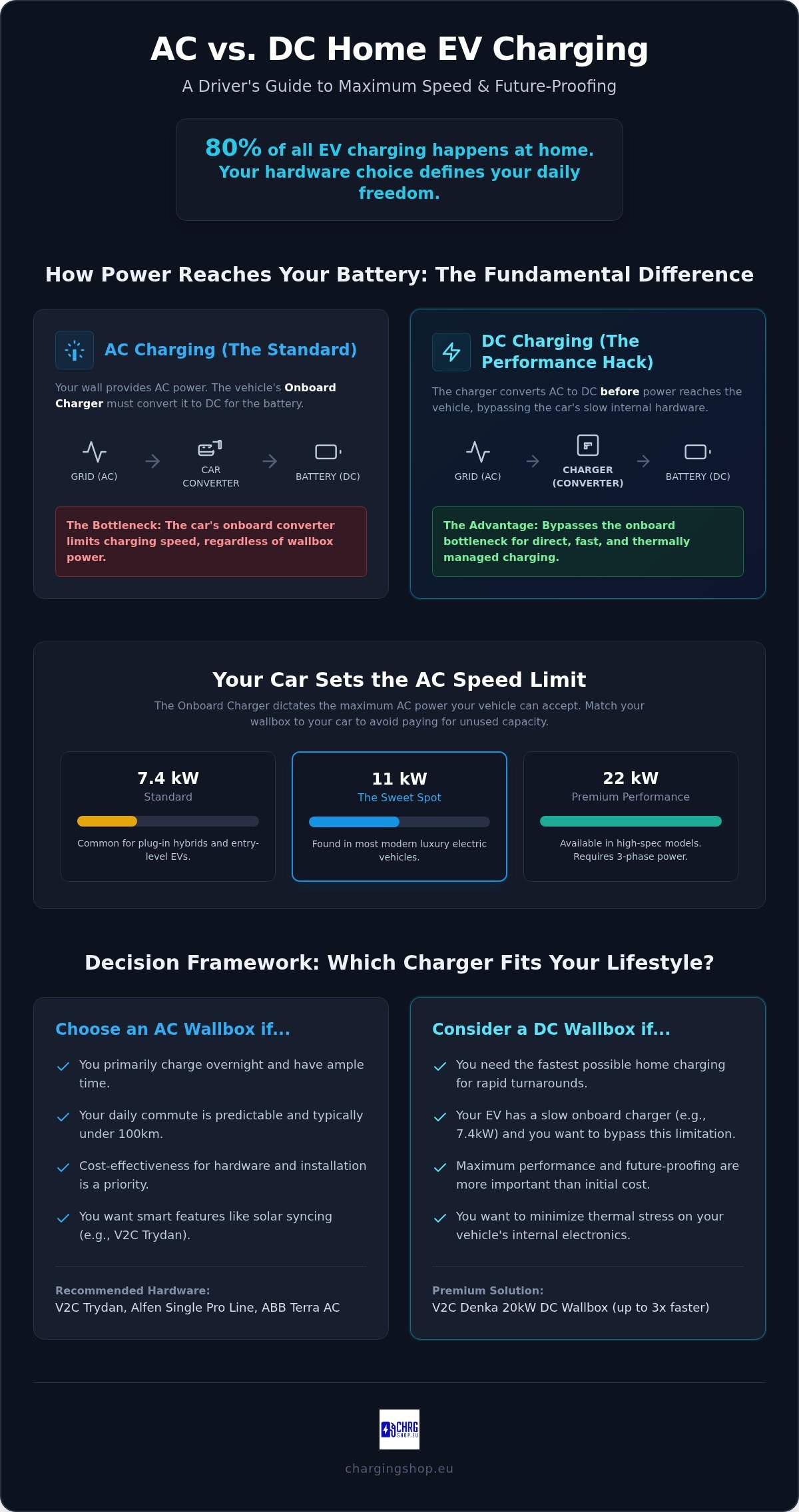 AC vs DC Home EV Chargers: 2026 Power Selection Guide
