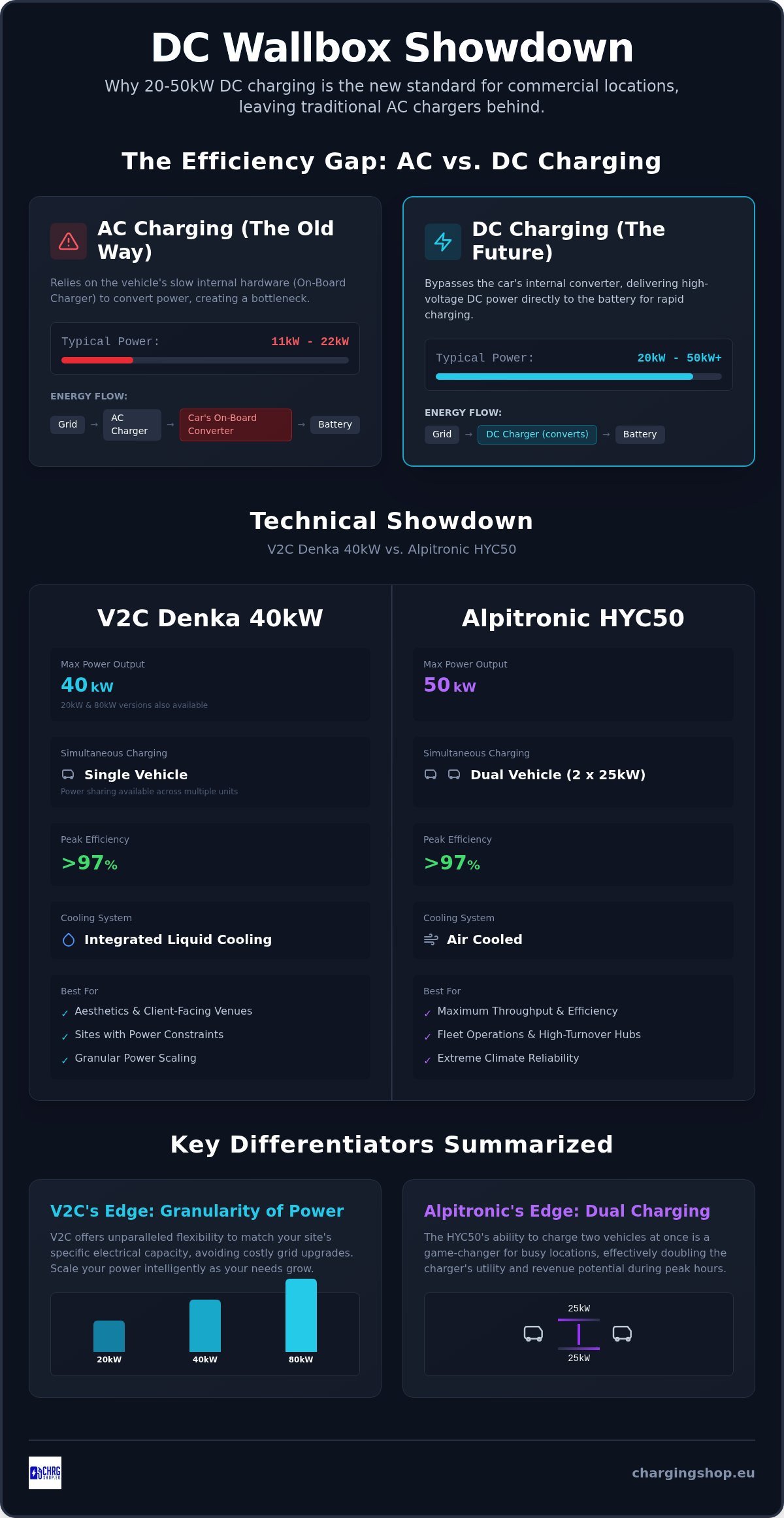 V2C Denka 40kW vs Alpitronic HYC50: Best 40/50kW DC Charger?