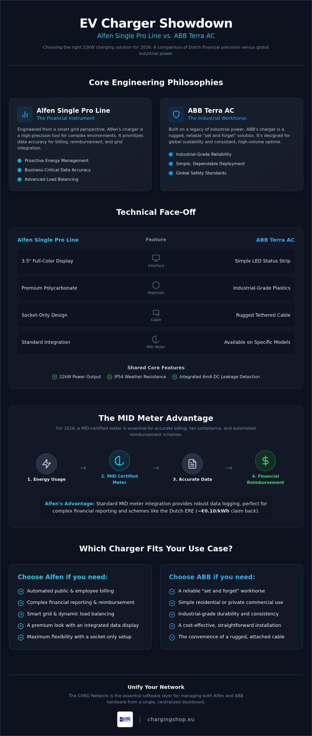 Alfen Single Pro Line vs ABB Terra AC: The 2026 Comparison Guide