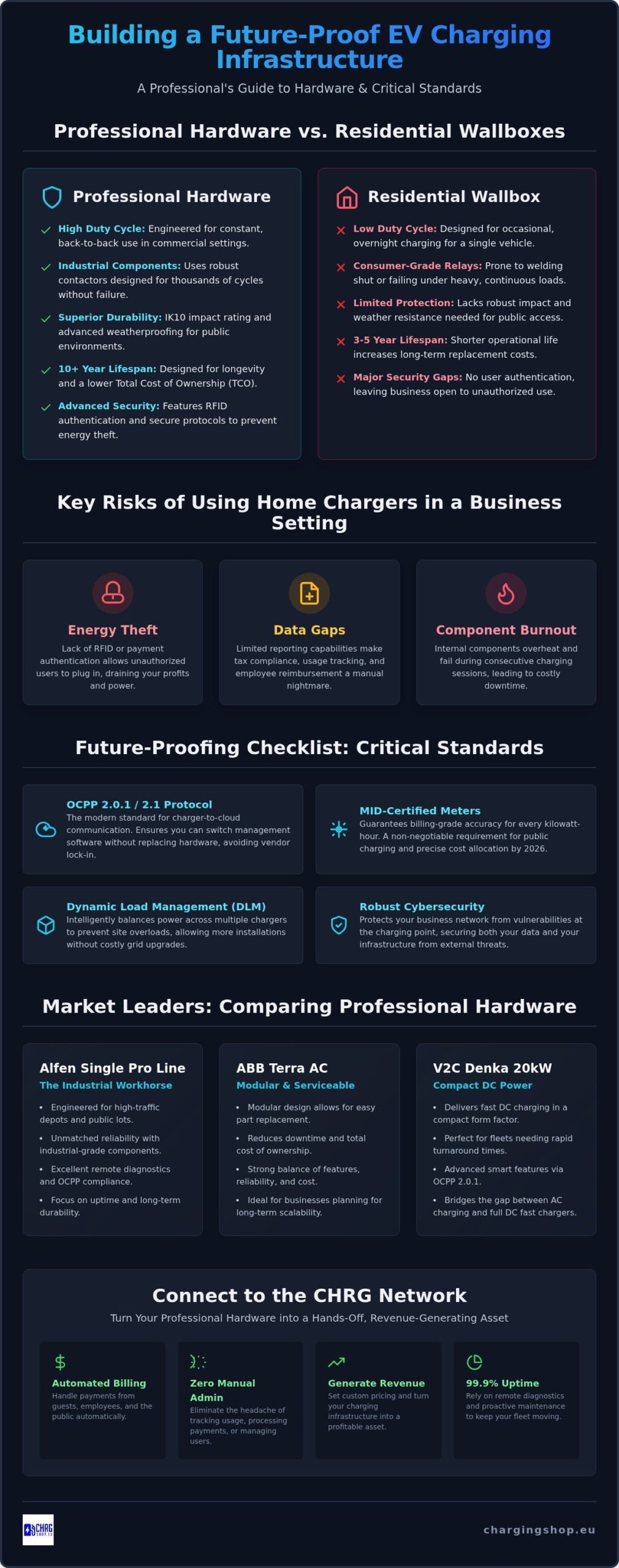 2026 EV Charging Hardware Guide for Businesses & Fleets