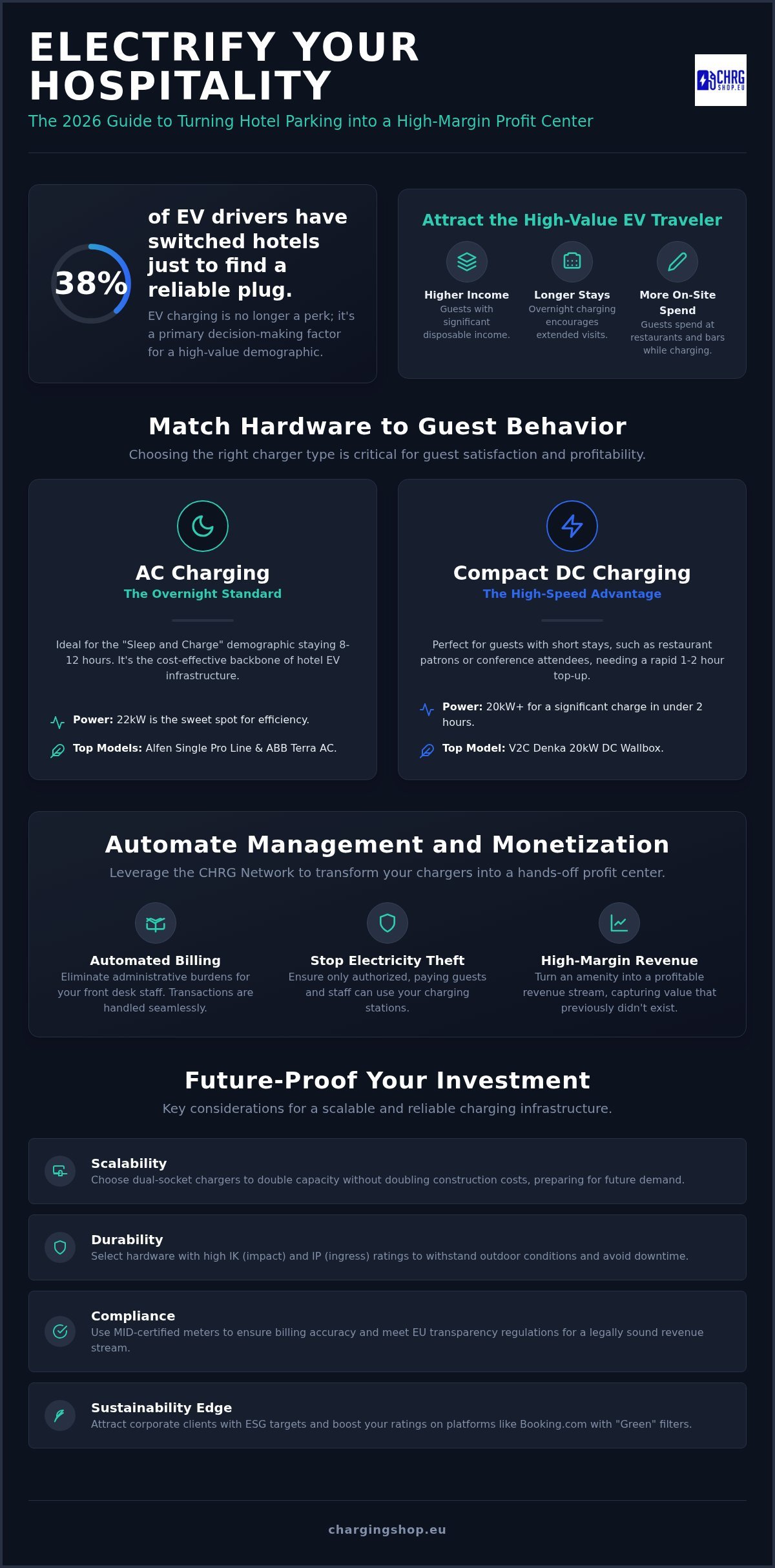 Hotel EV Charging: 2026 Guide to Loyalty and Revenue