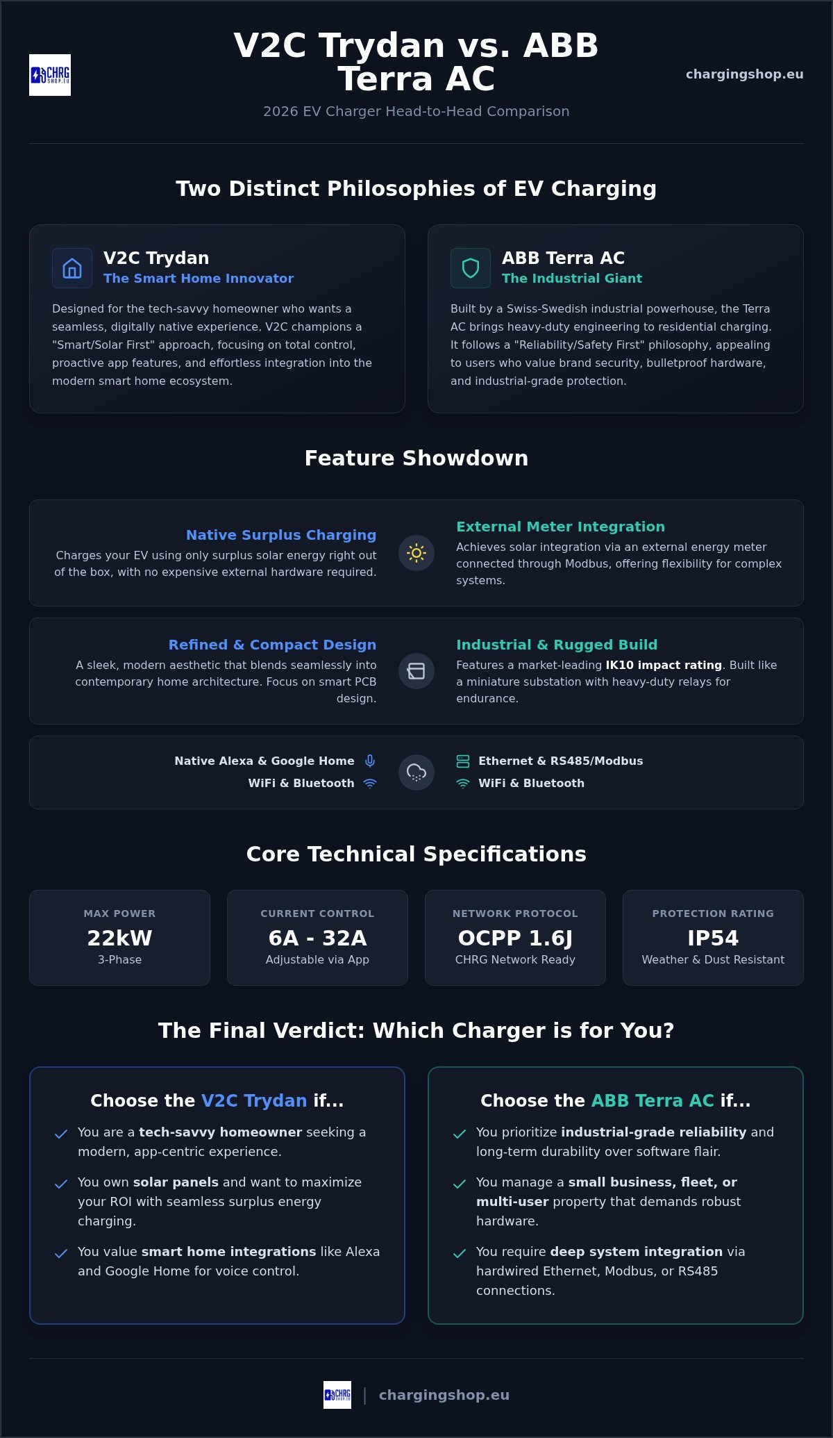 V2C Trydan vs ABB Terra AC Charger: The 2026 Head-to-Head Comparison