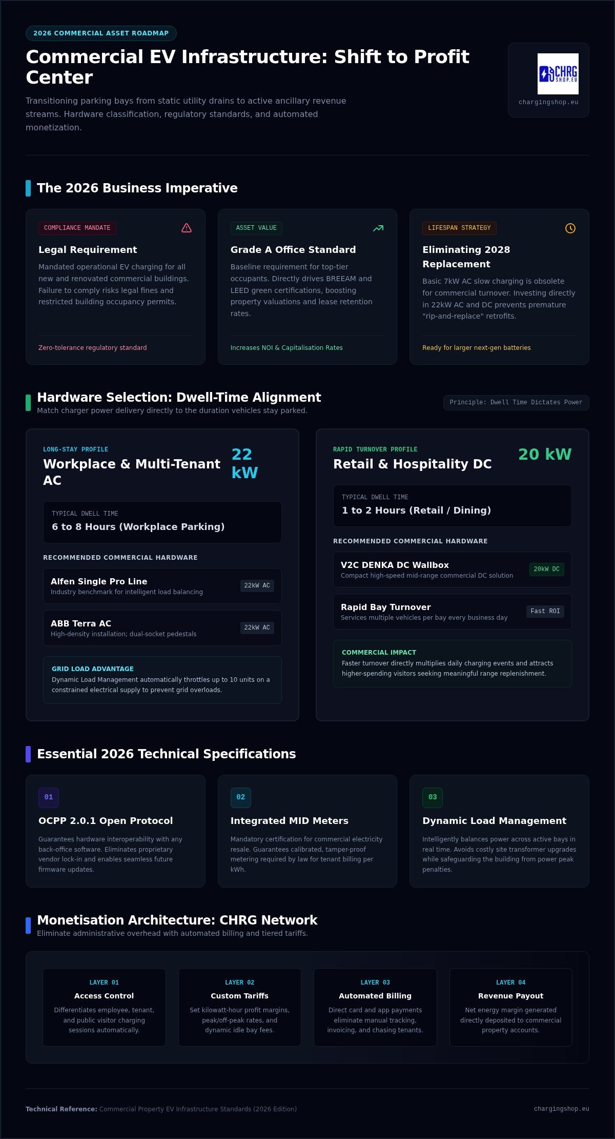 Commercial Property EV Charging: The 2026 Buyer’s Guide to Hardware & ROI