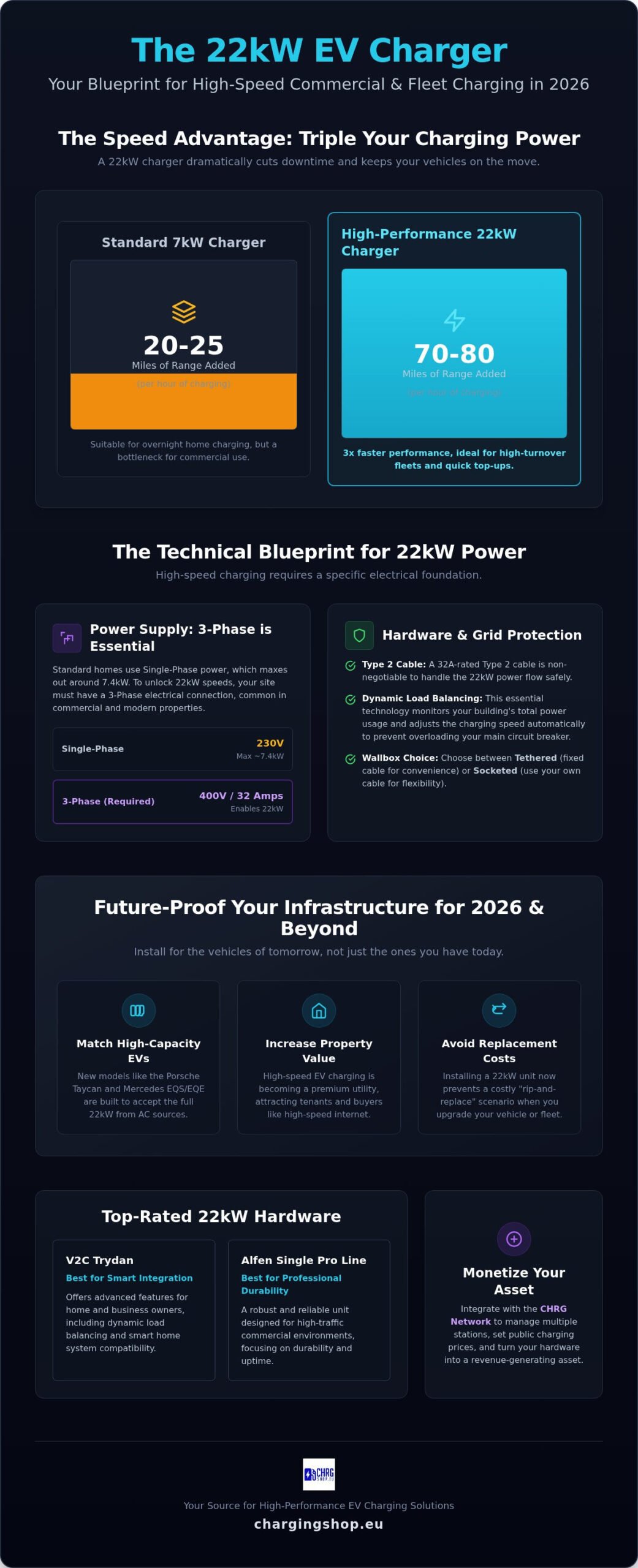 22kW EV Charger Guide 2026: Fast-Track Your Home and Business Charging