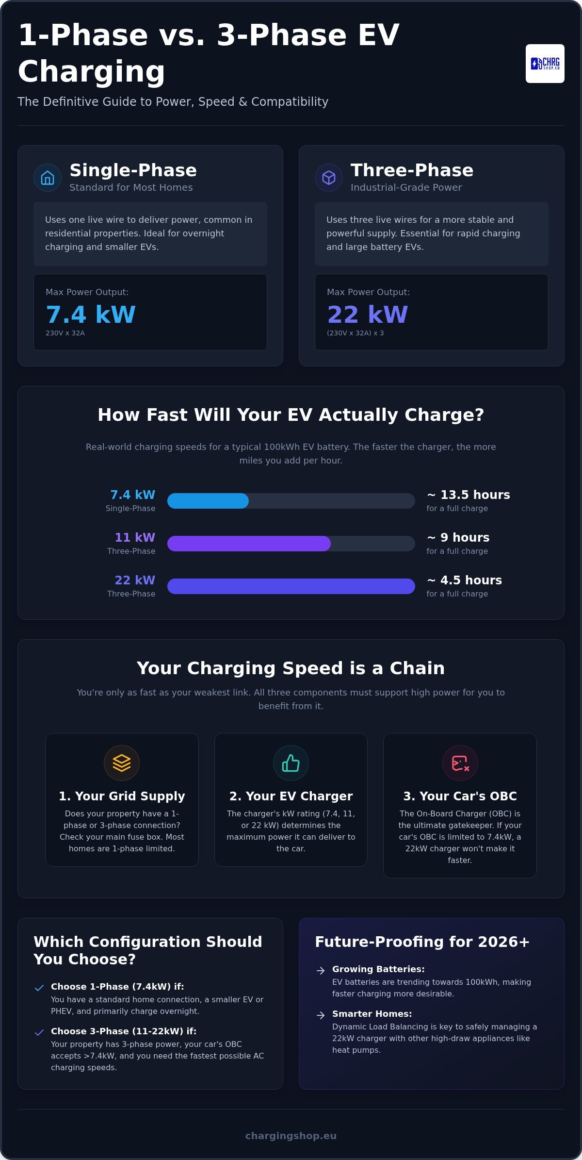 3 Phase vs Single Phase EV Charger: The Complete 2026 Power Guide