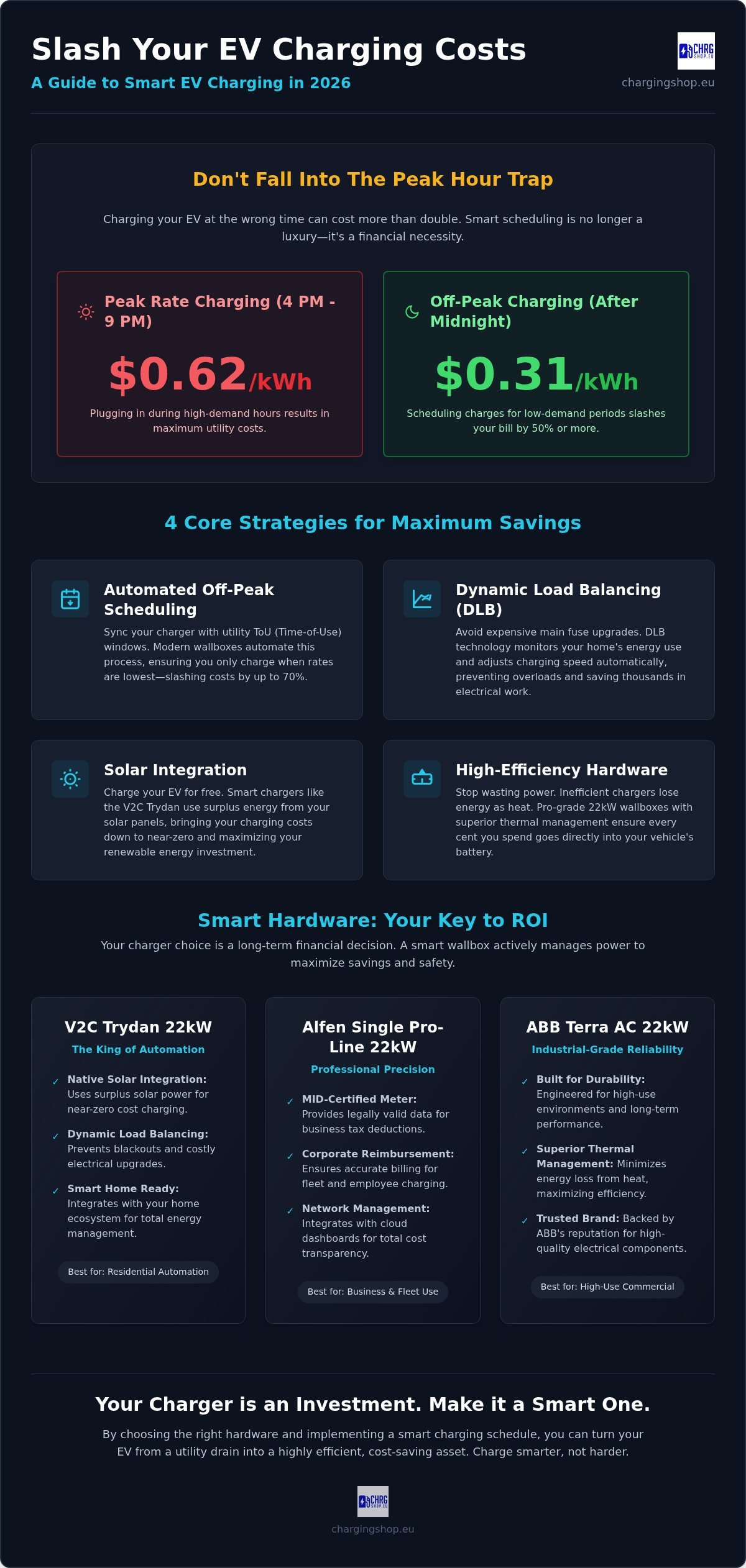 Smart EV Charging Schedule to Save Money: The 2026 Hardware Guide