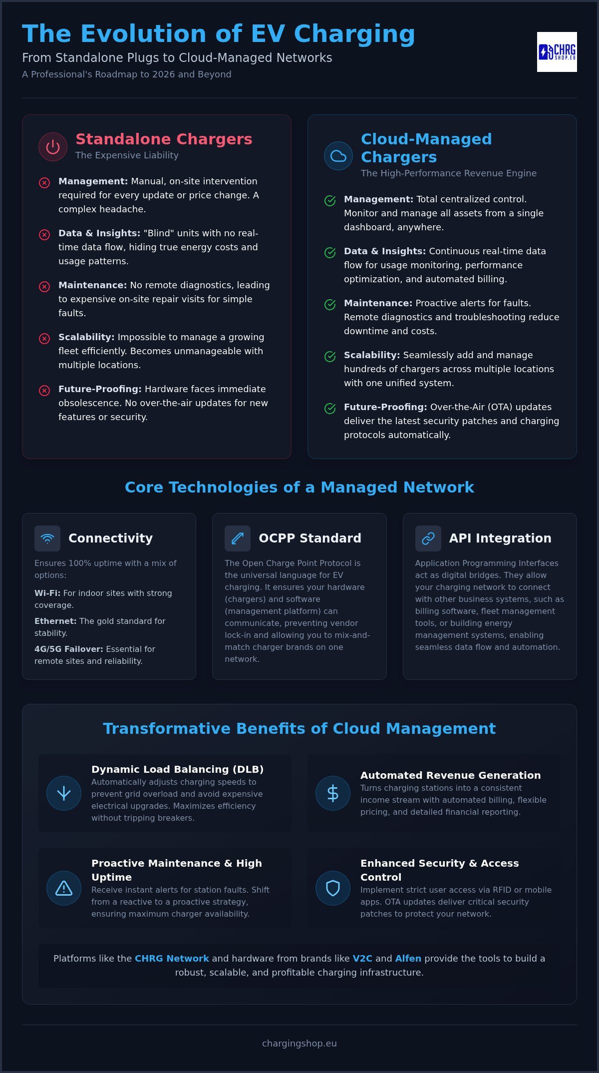 Cloud Managed EV Chargers: The Complete 2026 Professional Infrastructure Guide