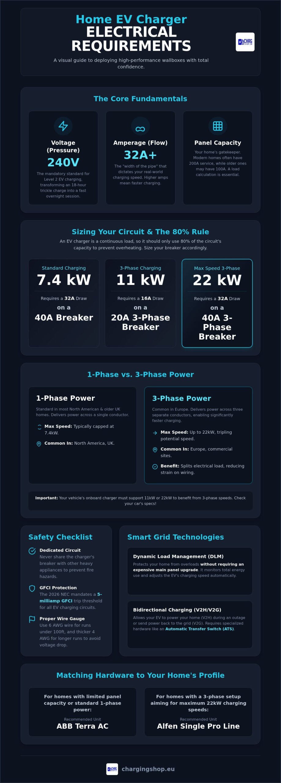 Home EV Charger Electrical Requirements: The 2026 Technical Guide