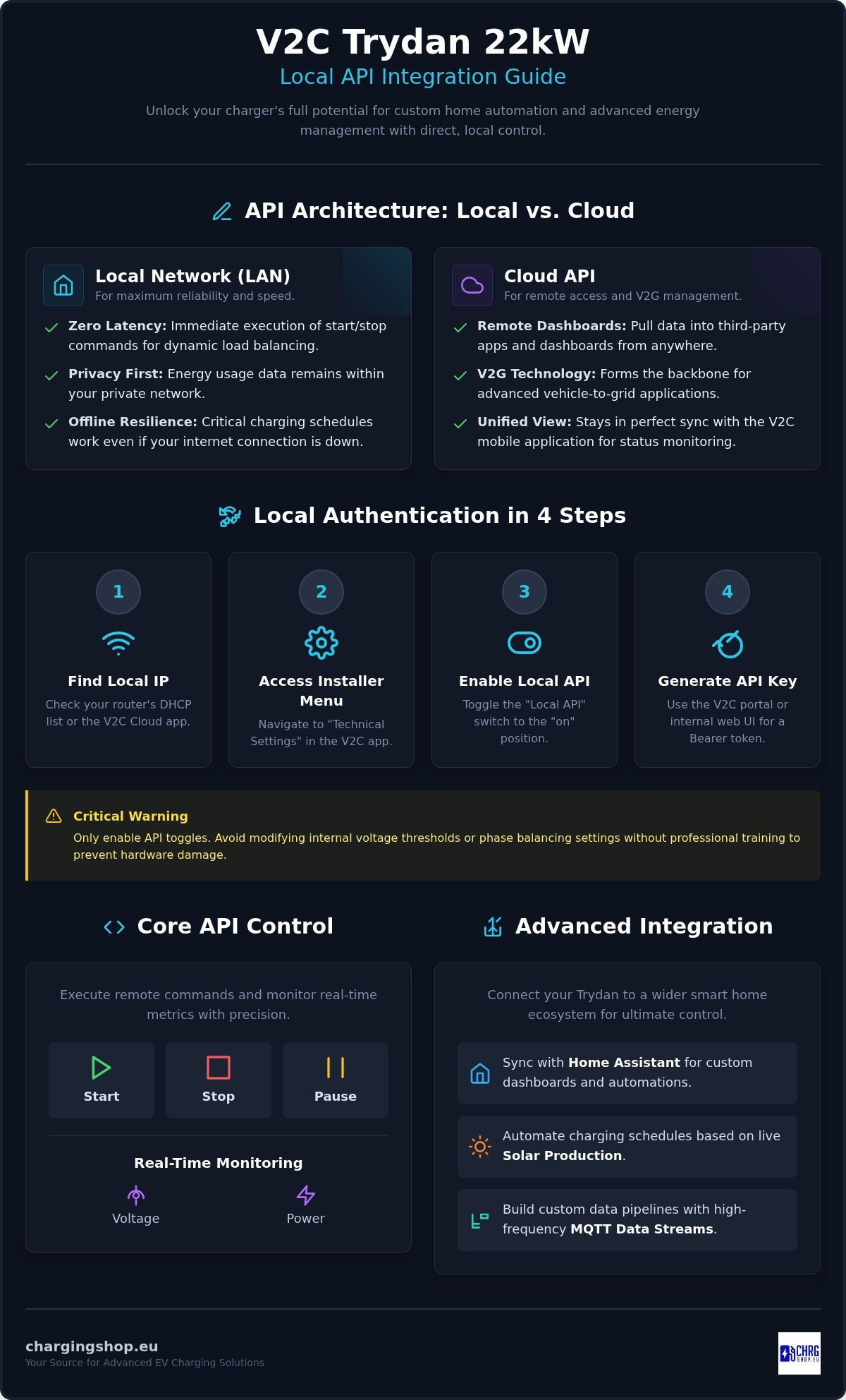 V2C Trydan API Integration Guide: The 2026 Developer’s Handbook