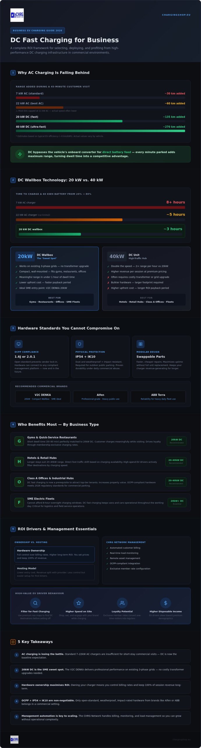 DC Fast Charger for Business: 2026 Hardware & ROI Guide