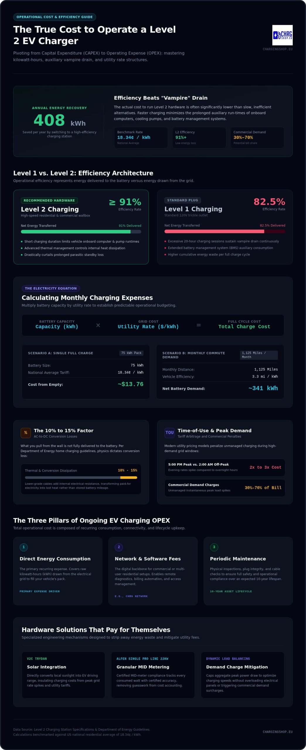 Cost to Operate a Level 2 Charger: 2026 Operational Guide