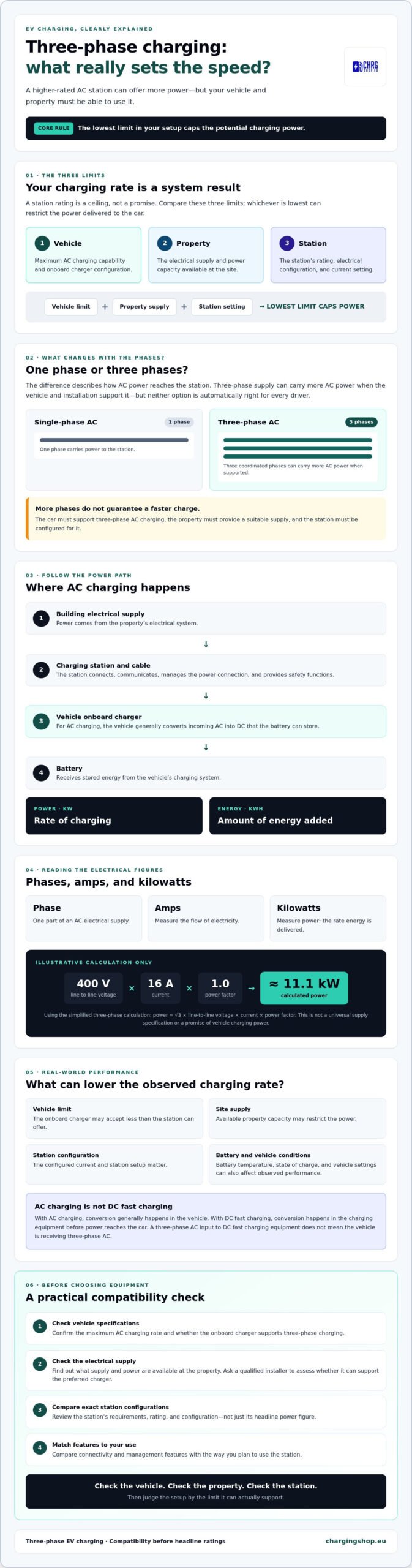 3-Phase EV Charging Station: How It Works and How to Choose