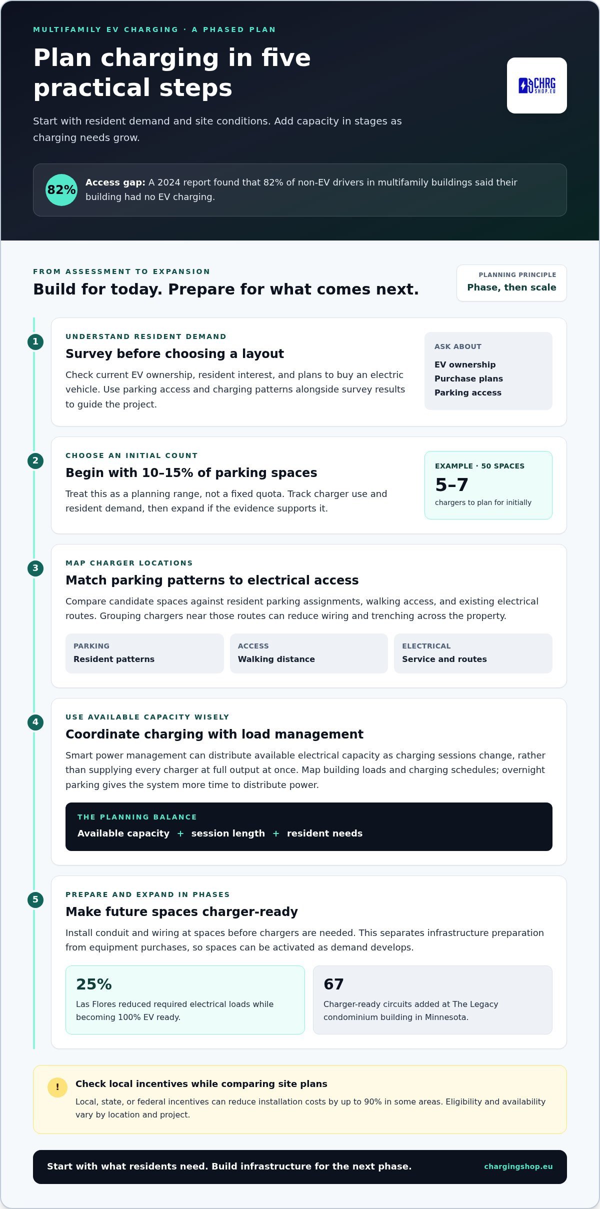 Multi-Family Building EV Charging: Choose a Scalable Setup for Residents