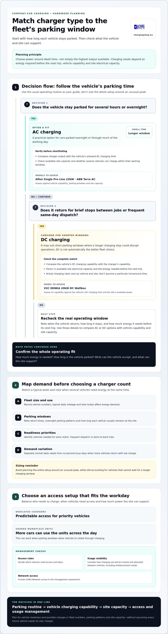 EV Charging for Company Cars: Practical 2026 Buying Guide