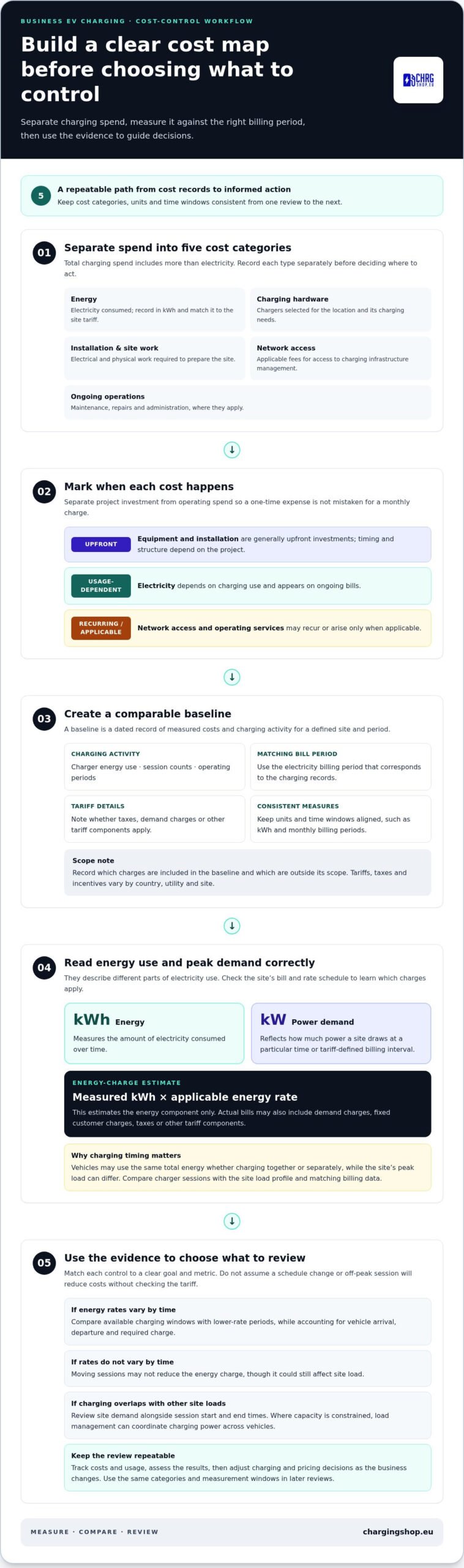 Controlling EV Charging Costs for Business: A Guide
