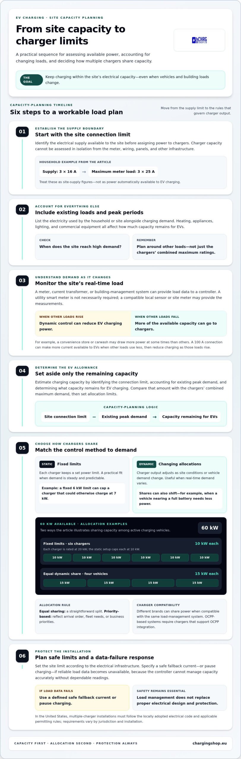 Load Balancing Multiple EV Chargers and How Power Is Shared